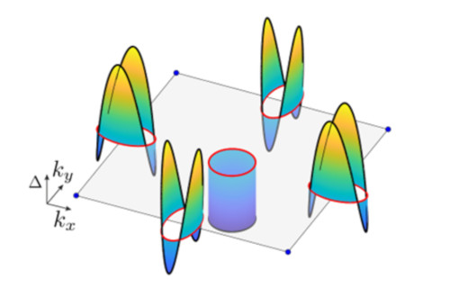 An illustration of the gap structure found in one of the iron-based superconductors studied.